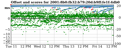 Server score graph