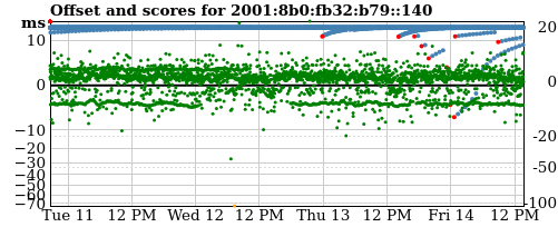 Server score graph