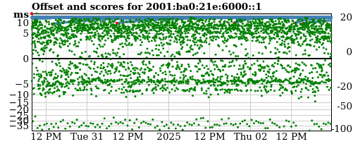 Server score graph