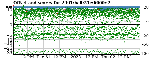 Server score graph