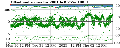 Server score graph