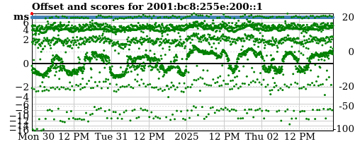 Server score graph