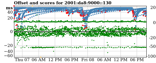 Server offset graph