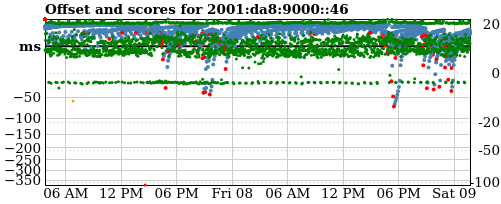 Server score graph