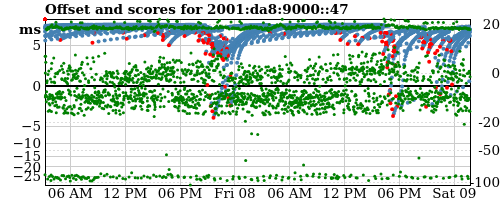 Server score graph