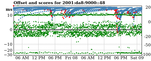 Server score graph