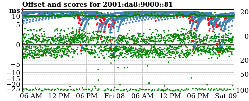 Server score graph