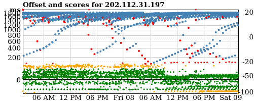 Server score graph