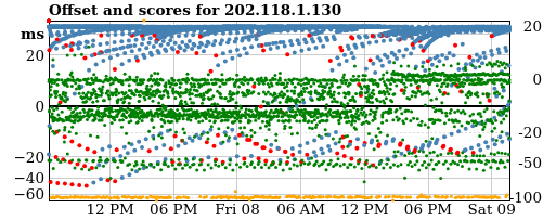 Server score graph