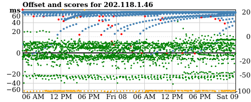 Server score graph