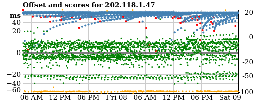 Server score graph