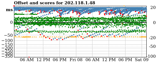 Server score graph