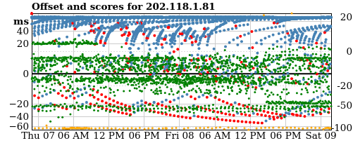 Server score graph