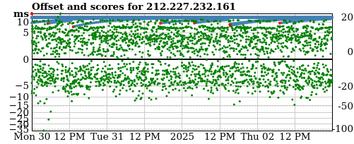 Server score graph