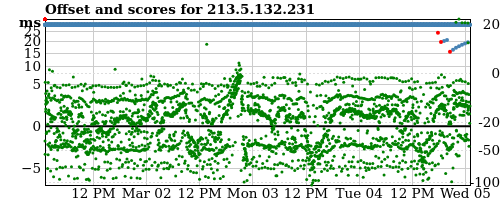 Server score graph