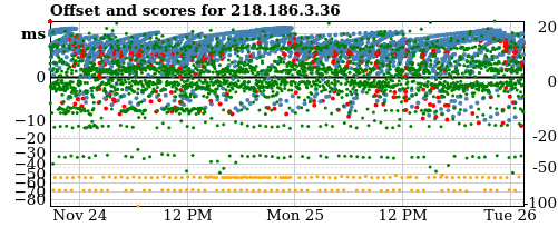 Server offset graph