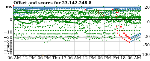 Server offset graph