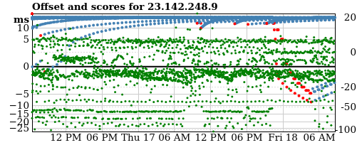 Server offset graph