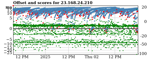 Server score graph