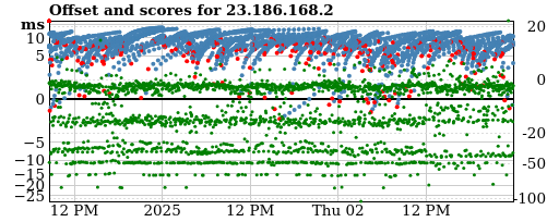 Server score graph