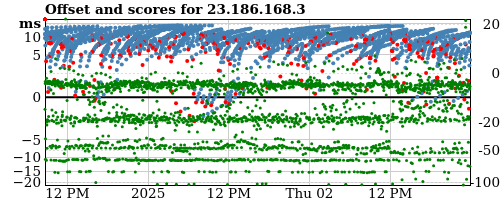 Server score graph