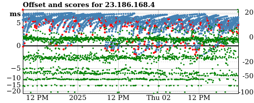 Server score graph