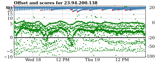 Server score graph