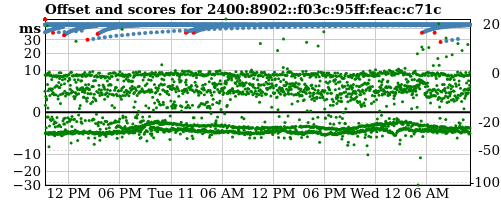 Server score graph