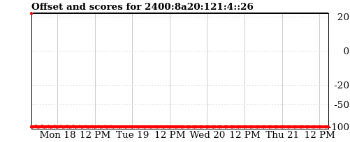 Server score graph