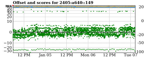 Server score graph