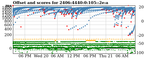 Server score graph