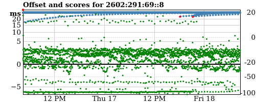 Server score graph