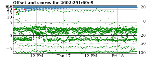 Server offset graph