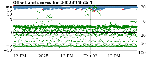 Server score graph