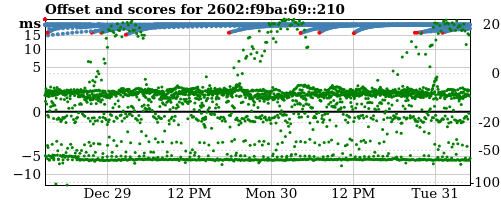 Server offset graph