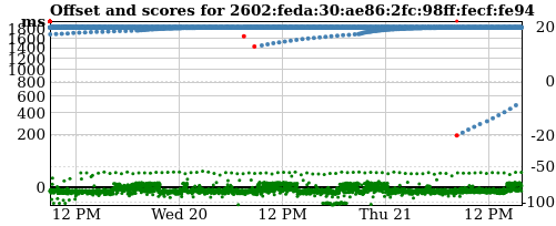 Server offset graph