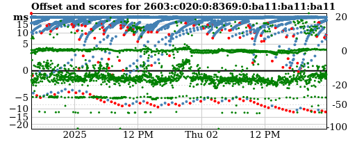 Server score graph