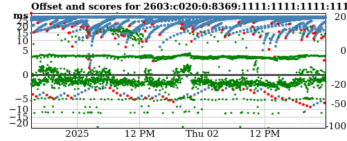 Server score graph