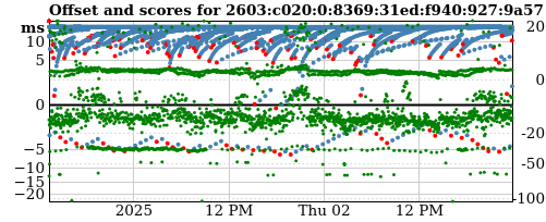 Server score graph