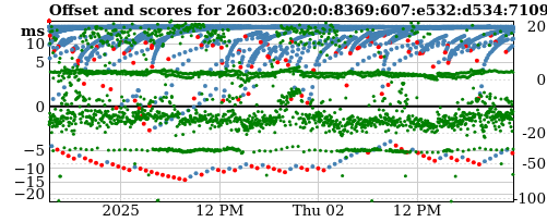 Server score graph