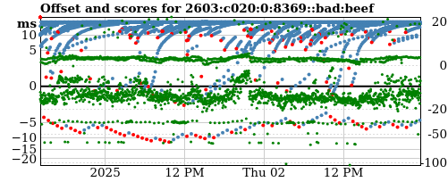 Server score graph