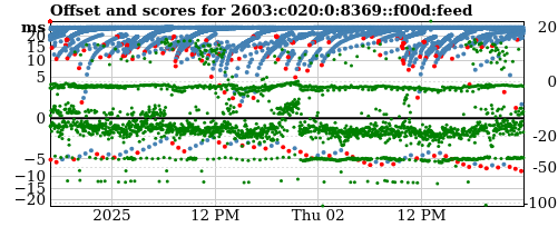 Server score graph