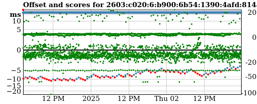 Server score graph