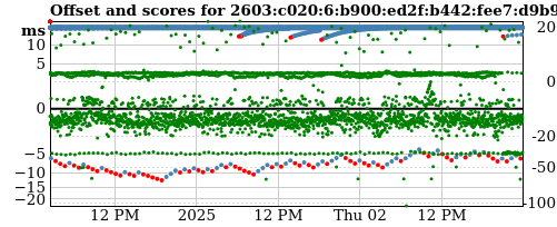 Server score graph