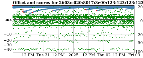 Server score graph