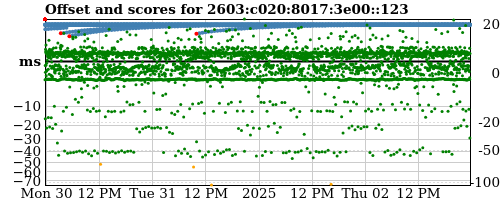 Server score graph