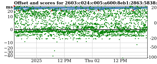 Server score graph