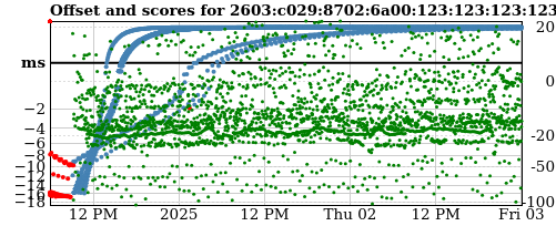 Server score graph