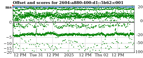 Server score graph