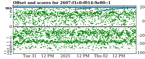 Server score graph